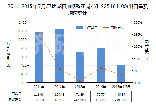 2011-2015年7月原狀或粗加修整花崗巖(HS25161100)出口量及增速統(tǒng)計 2011-2015年7月原狀或粗加修整花崗巖(HS25161100)出口量及增速統(tǒng)計